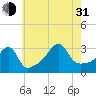 Prudence Island tide chart for Saturday, July 31, 2021