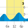 Prudence Island tide chart for Saturday, July 3, 2021