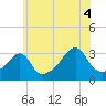 Prudence Island tide chart for Sunday, July 4, 2021