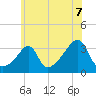 Prudence Island tide chart for Wednesday, July 7, 2021
