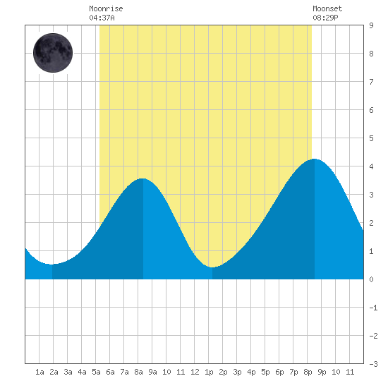 Prudence Island tide chart for Friday, July 9, 2021