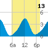 Prudence Island tide chart for Friday, August 13, 2021