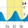 Prudence Island tide chart for Saturday, August 14, 2021