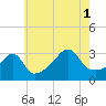 Prudence Island tide chart for Sunday, August 1, 2021