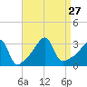 Prudence Island tide chart for Friday, August 27, 2021