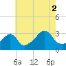 Prudence Island tide chart for Monday, August 2, 2021