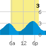 Prudence Island tide chart for Tuesday, August 3, 2021