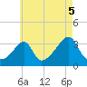 Prudence Island tide chart for Thursday, August 5, 2021