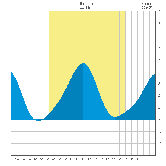 Prudence Island tide chart for Saturday, September 11, 2021