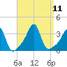Prudence Island tide chart for Saturday, September 11, 2021