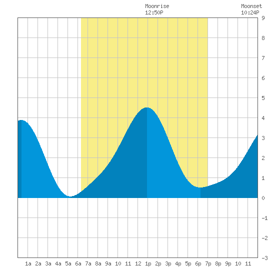 Prudence Island tide chart for Sunday, September 12, 2021