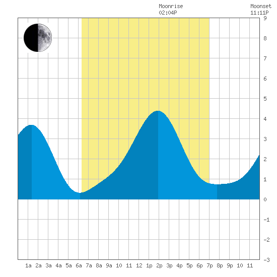 Prudence Island tide chart for Monday, September 13, 2021