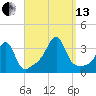 Prudence Island tide chart for Monday, September 13, 2021