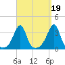Prudence Island tide chart for Sunday, September 19, 2021