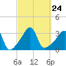 Prudence Island tide chart for Friday, September 24, 2021