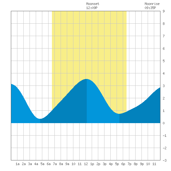 Prudence Island tide chart for Sunday, September 26, 2021