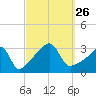 Prudence Island tide chart for Sunday, September 26, 2021