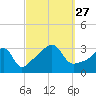 Prudence Island tide chart for Monday, September 27, 2021