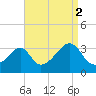 Prudence Island tide chart for Thursday, September 2, 2021