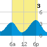 Prudence Island tide chart for Friday, September 3, 2021