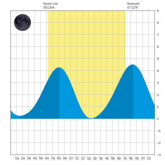 Prudence Island tide chart for Monday, September 6, 2021