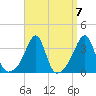 Prudence Island tide chart for Tuesday, September 7, 2021