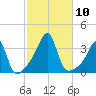 Prudence Island tide chart for Sunday, October 10, 2021