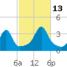 Prudence Island tide chart for Wednesday, October 13, 2021