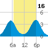 Prudence Island tide chart for Saturday, October 16, 2021