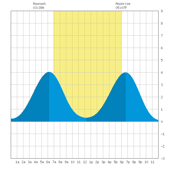 Prudence Island tide chart for Sunday, October 17, 2021