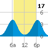 Prudence Island tide chart for Sunday, October 17, 2021