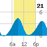 Prudence Island tide chart for Thursday, October 21, 2021