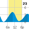 Prudence Island tide chart for Saturday, October 23, 2021