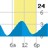 Prudence Island tide chart for Sunday, October 24, 2021