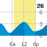 Prudence Island tide chart for Tuesday, October 26, 2021