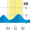 Prudence Island tide chart for Friday, October 29, 2021