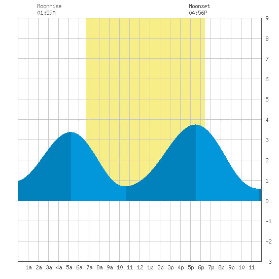 Prudence Island tide chart for Saturday, October 2, 2021
