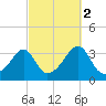 Prudence Island tide chart for Saturday, October 2, 2021