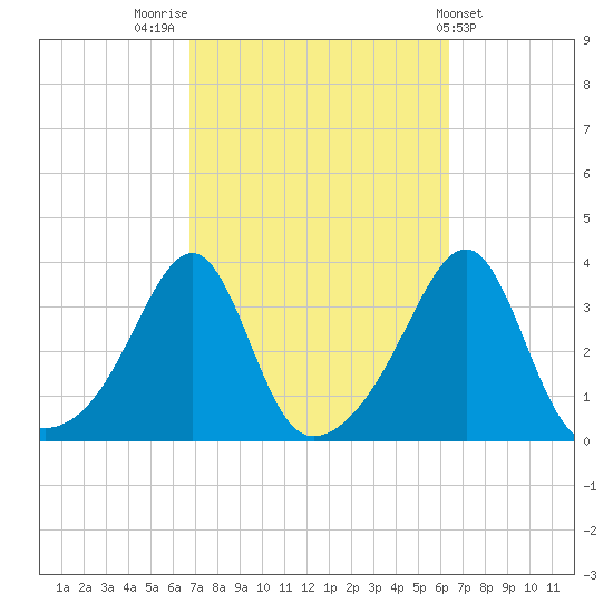 Prudence Island tide chart for Monday, October 4, 2021