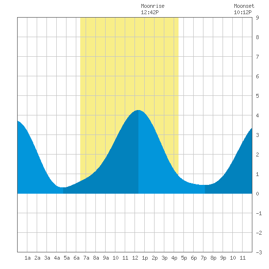 Prudence Island tide chart for Wednesday, November 10, 2021