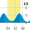 Prudence Island tide chart for Saturday, November 13, 2021