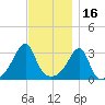 Prudence Island tide chart for Tuesday, November 16, 2021