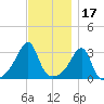 Prudence Island tide chart for Wednesday, November 17, 2021