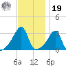 Prudence Island tide chart for Friday, November 19, 2021