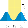 Prudence Island tide chart for Monday, November 1, 2021
