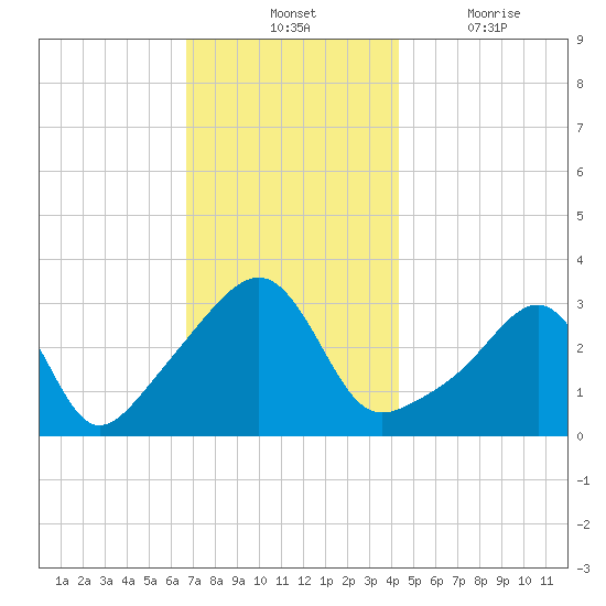 Prudence Island tide chart for Tuesday, November 23, 2021