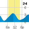 Prudence Island tide chart for Wednesday, November 24, 2021