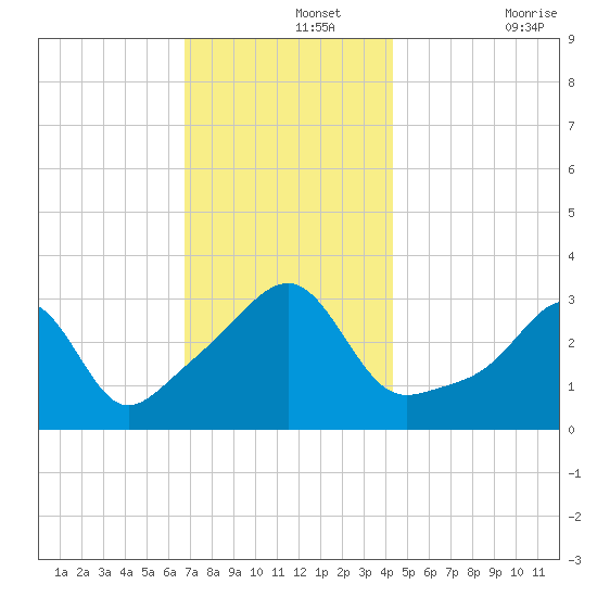 Prudence Island tide chart for Thursday, November 25, 2021