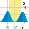 Prudence Island tide chart for Tuesday, November 2, 2021