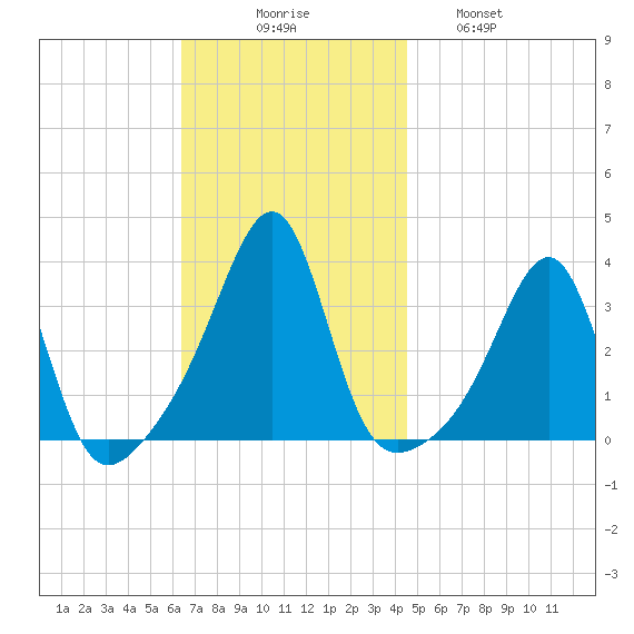 Prudence Island tide chart for Sunday, November 7, 2021